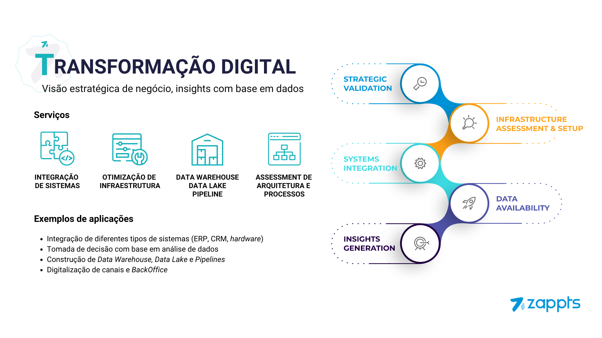 Zappts business verticals - Digital Transformation