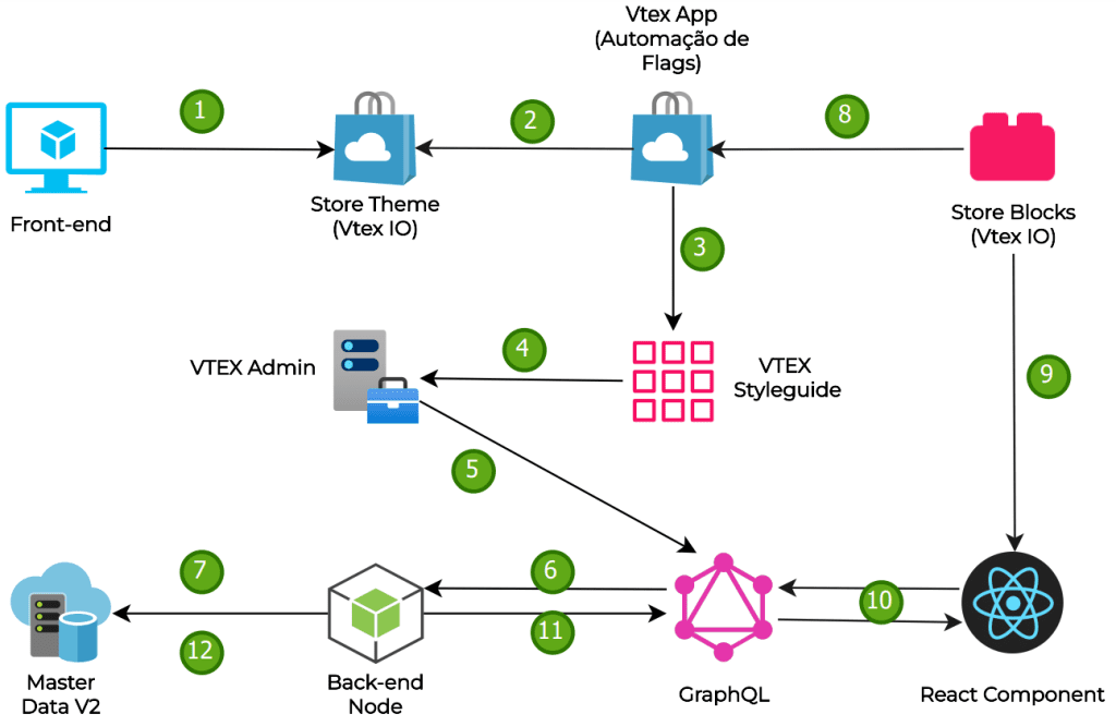 Diagram of VTEX flag automation