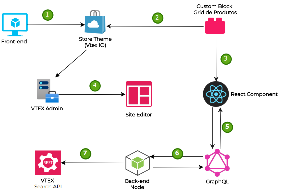 Diagram of custom blocks for VTEX product grid