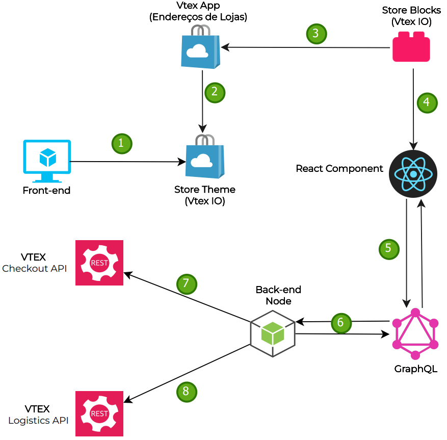 Diagram of VTEX store listing by geolocation