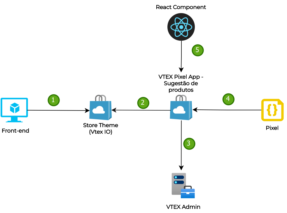 Diagram of VTEX Pixel Apps for product suggestions and third-party API integration