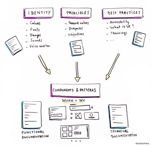 Design system 4