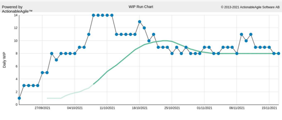 Flow grafico historico de trabalho