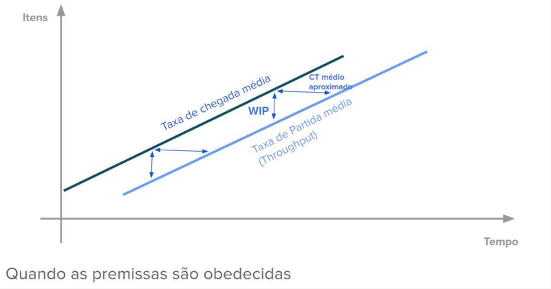 Flow premissas obedecidas