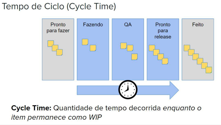 Flow tempo de ciclo
