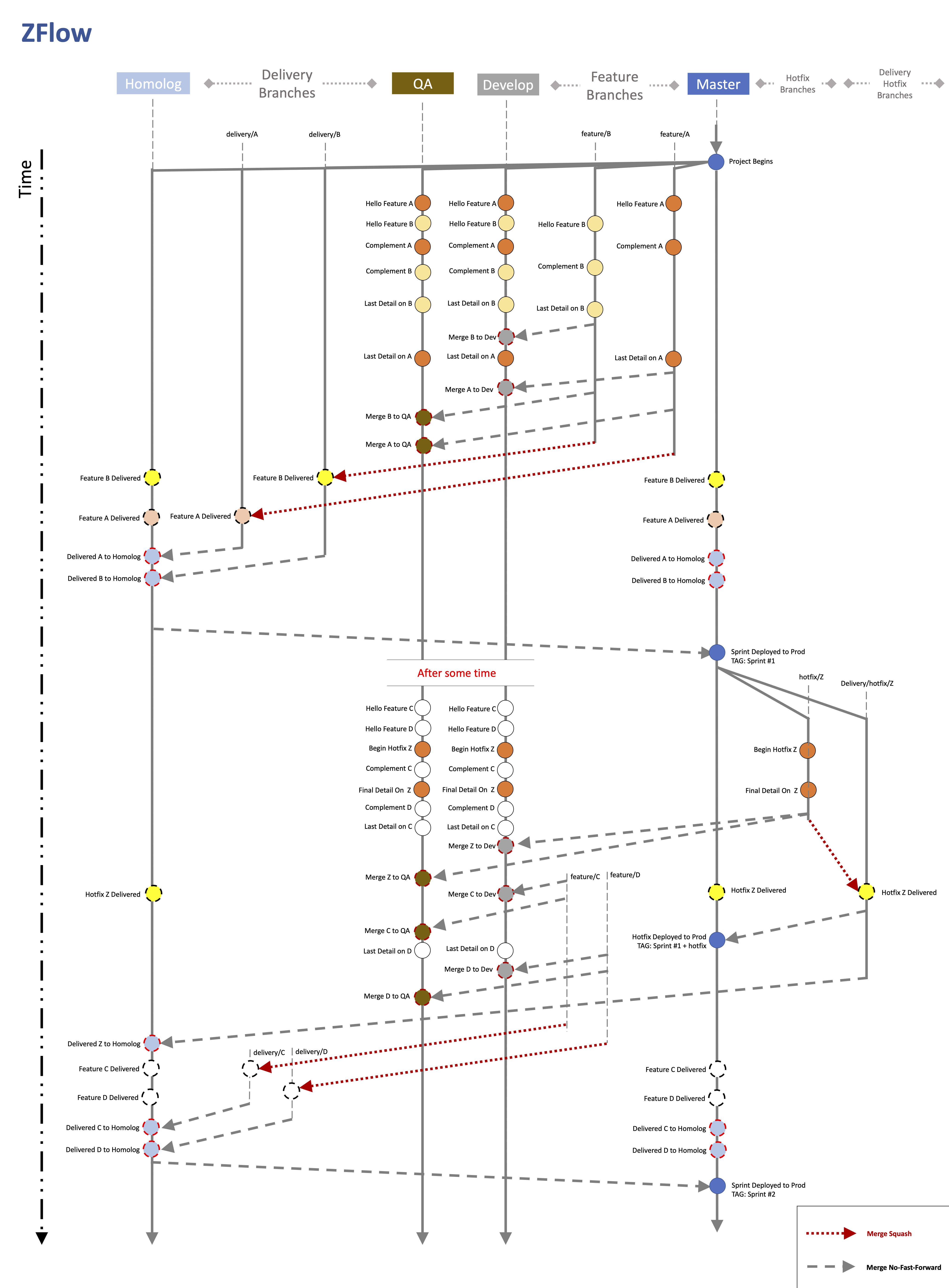 Z-Flow Example