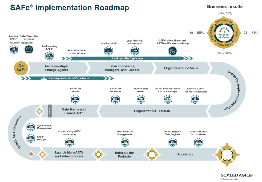 Agile implementation roadmap
