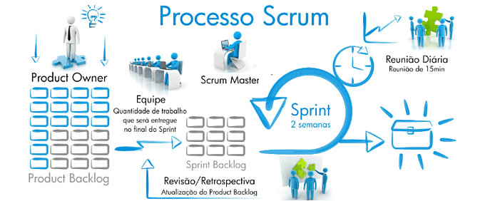 Processo Scrum - Blog Europneumaq