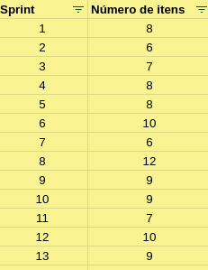 List of items delivered per sprint