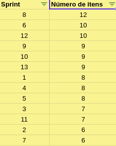 Data sorted by number of items