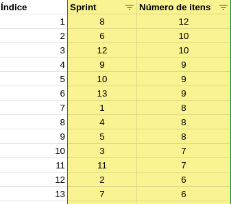 Indices created for each row