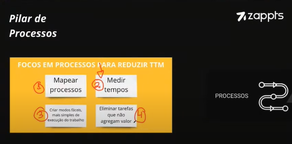 Processes